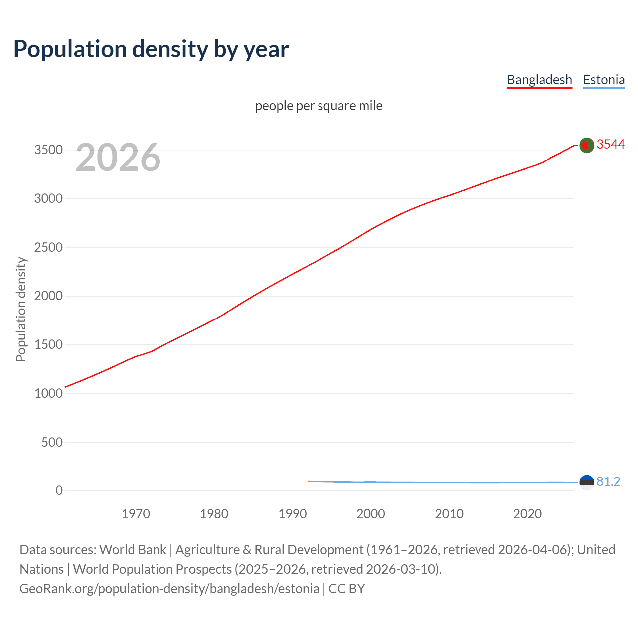 Population density