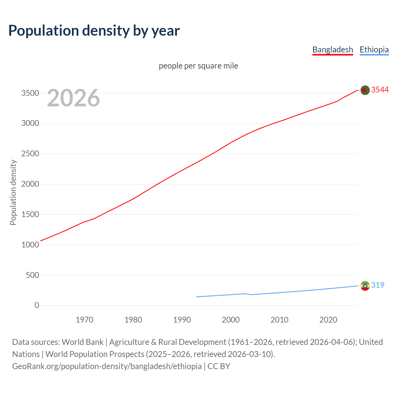 Population density