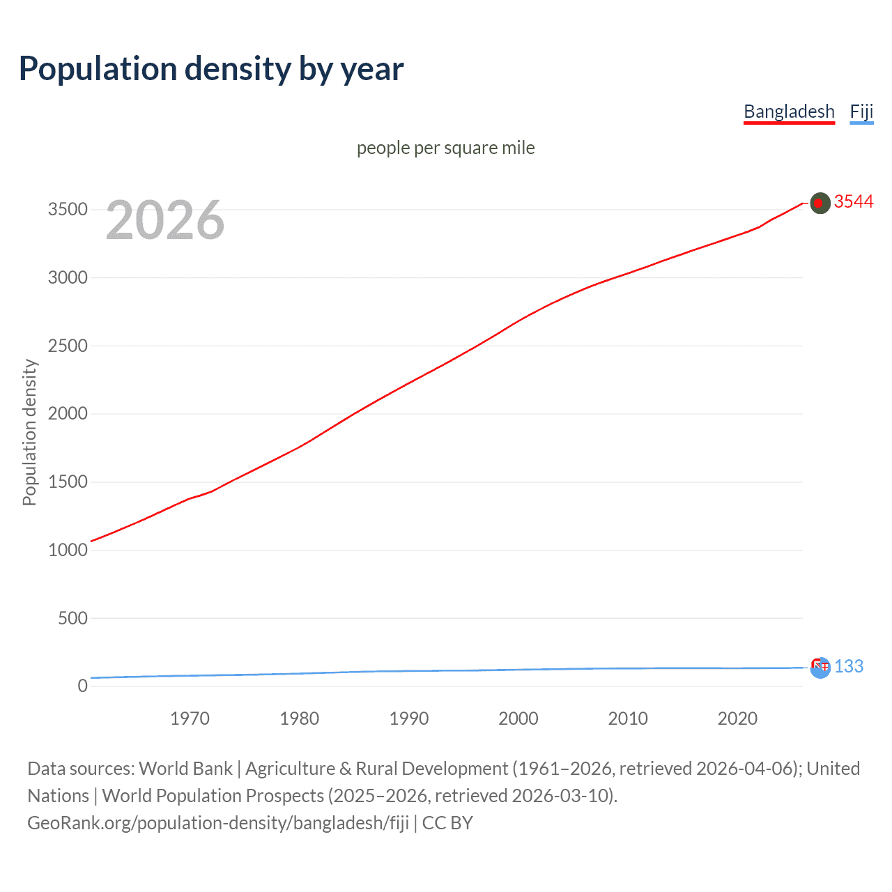 Population density