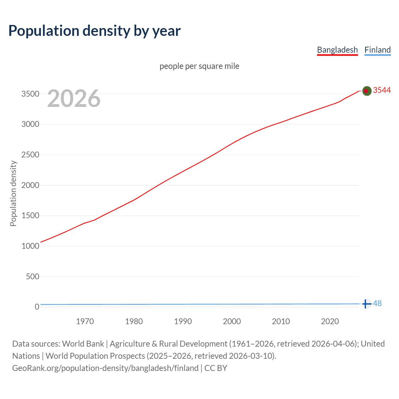Population density