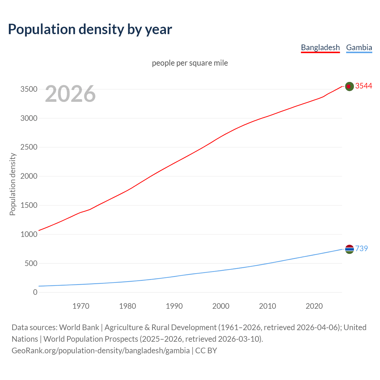 Population density