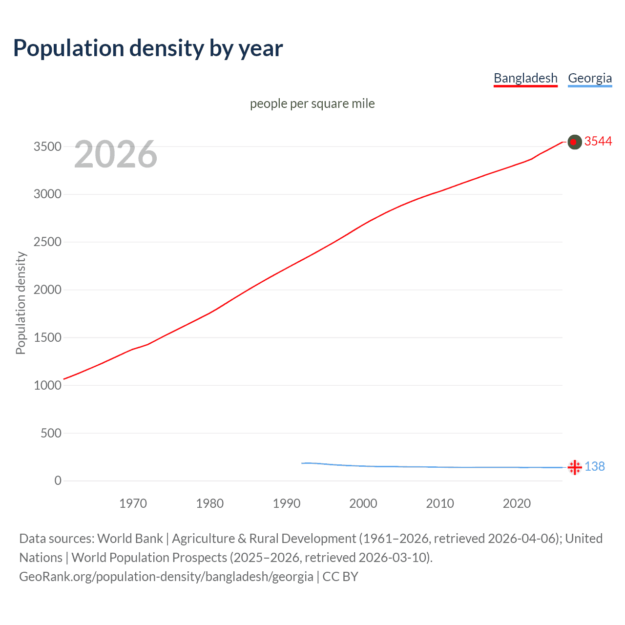 Population density