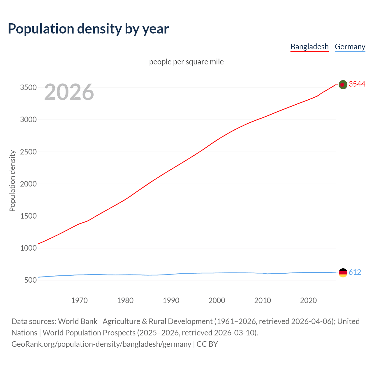 Population density