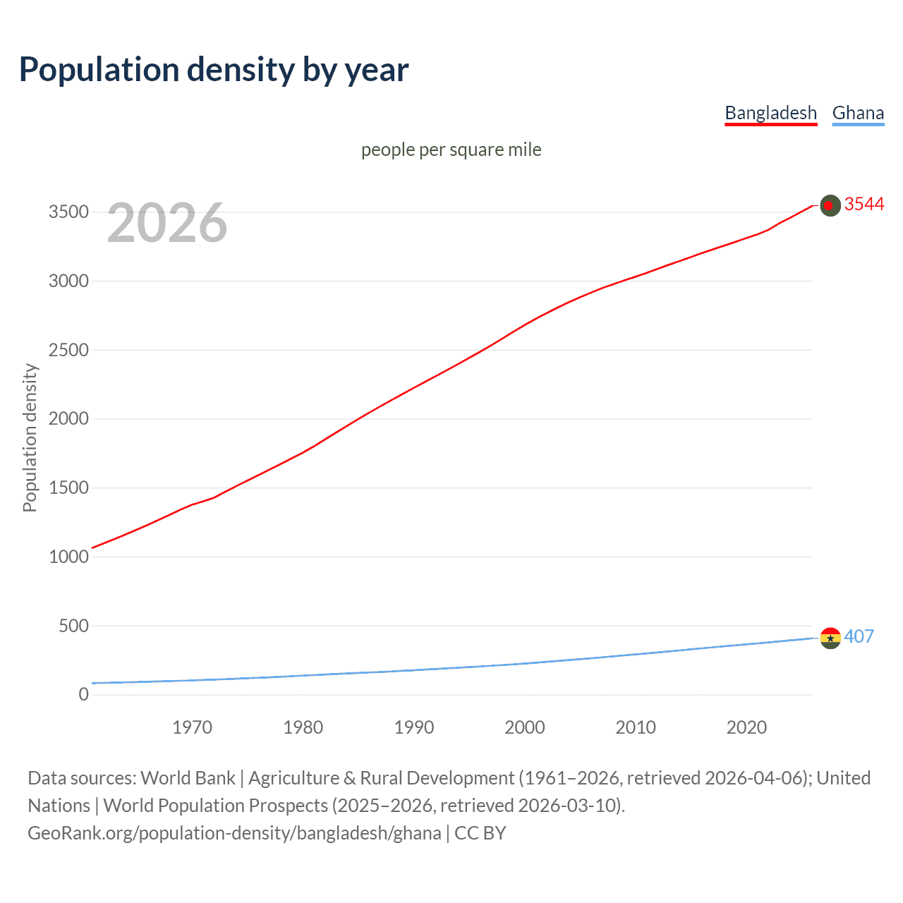Population density