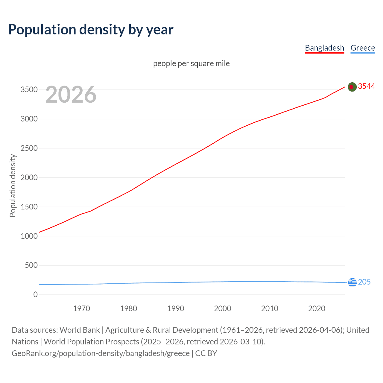 Population density
