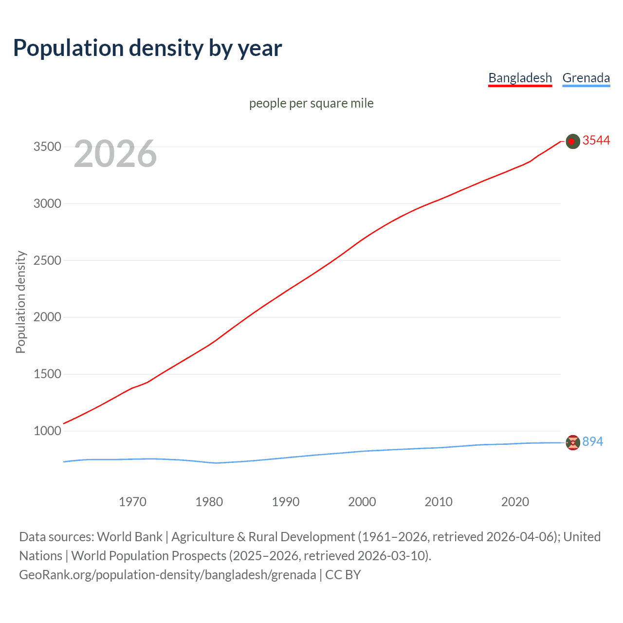 Population density