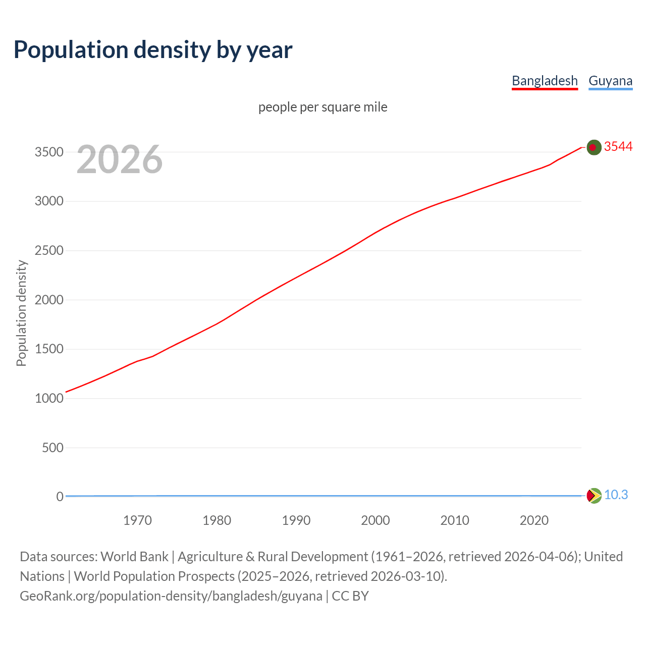 Population density