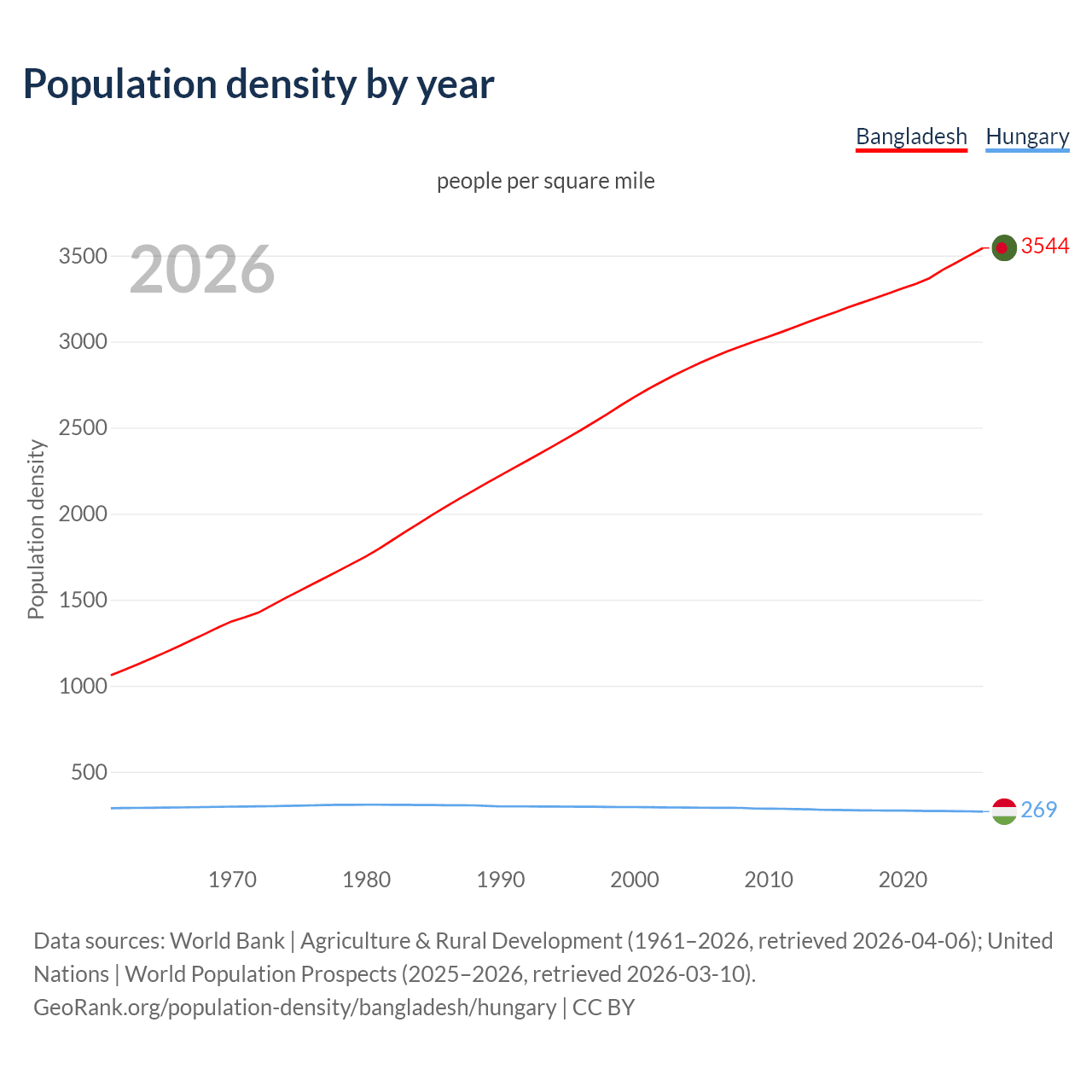 Population density