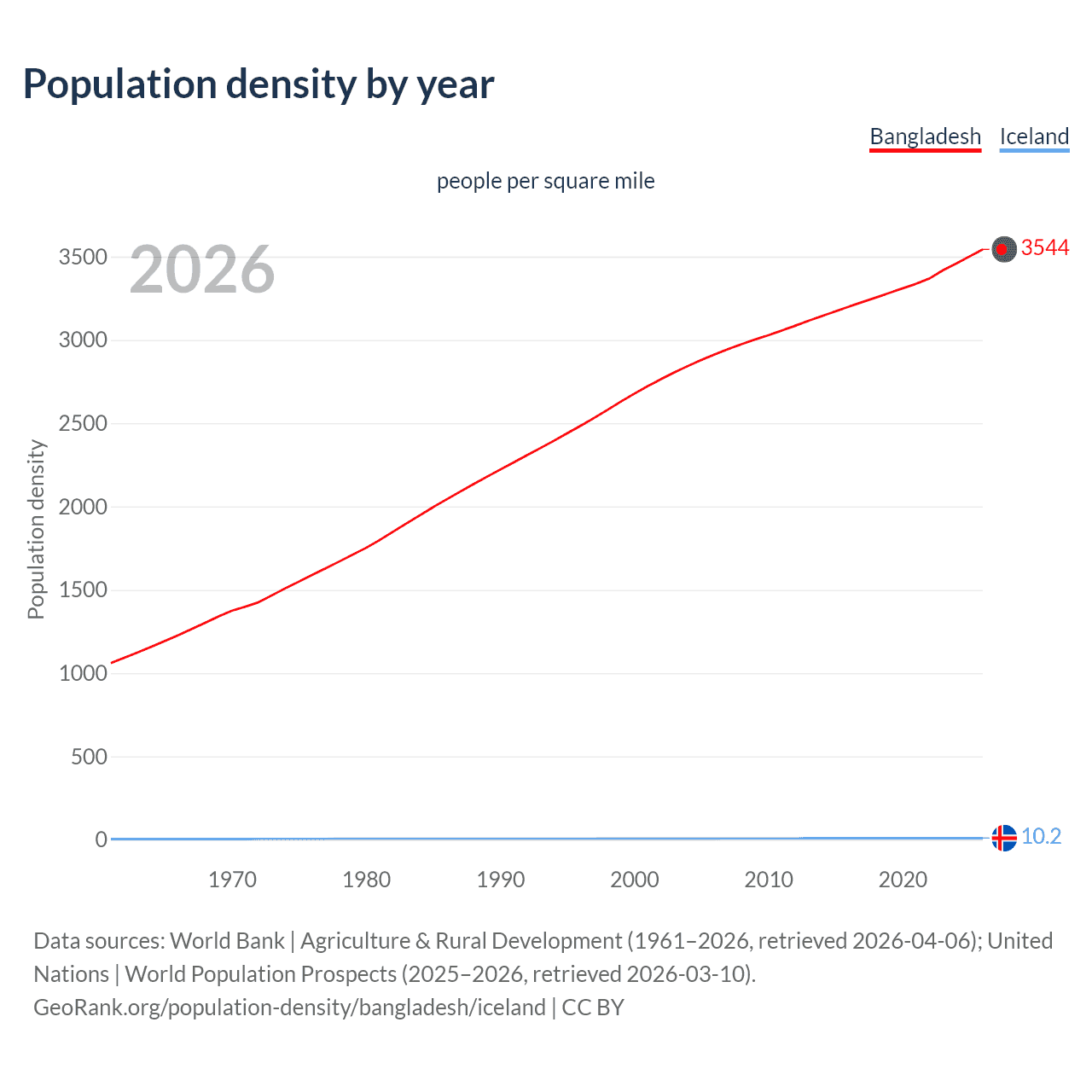 Population density