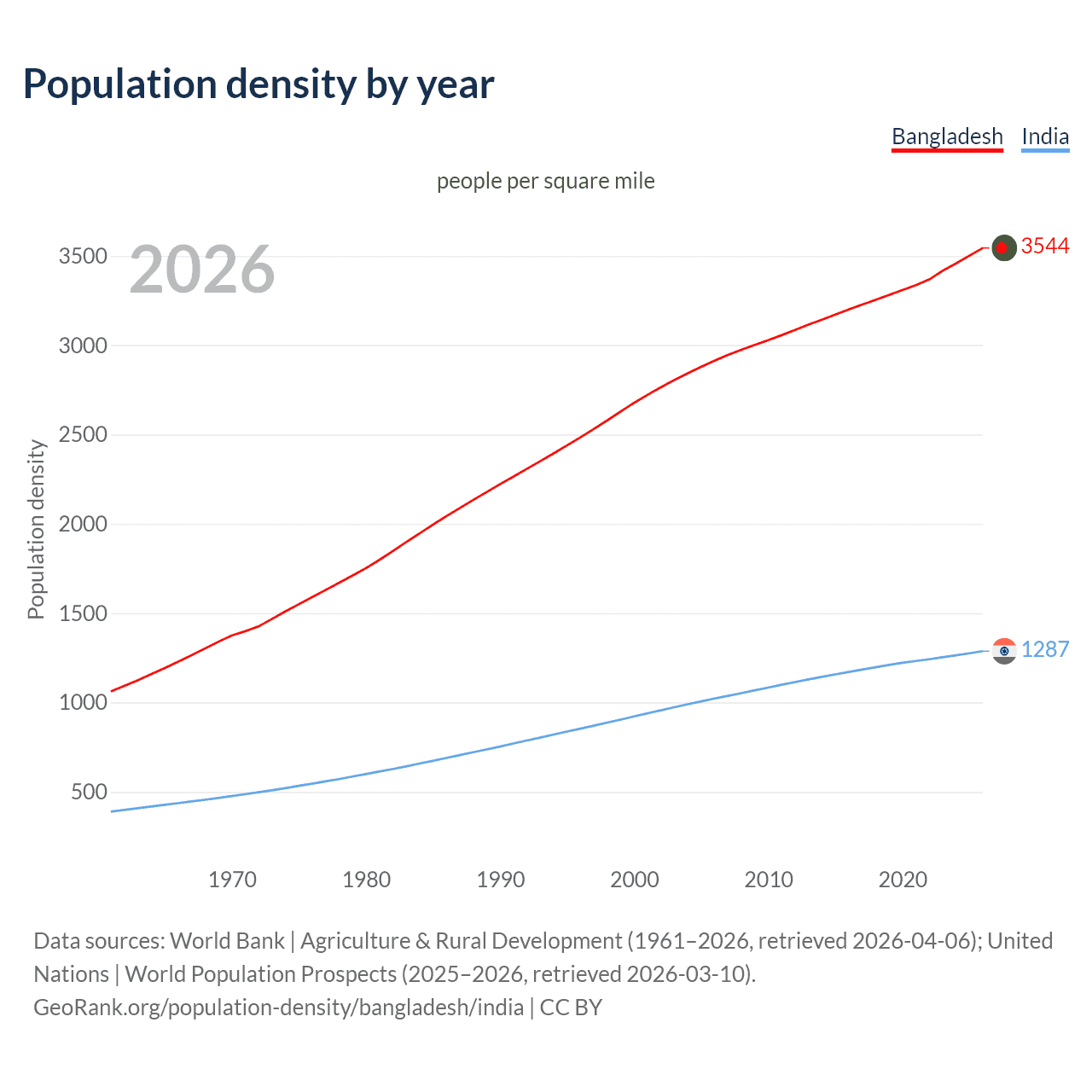 Population density