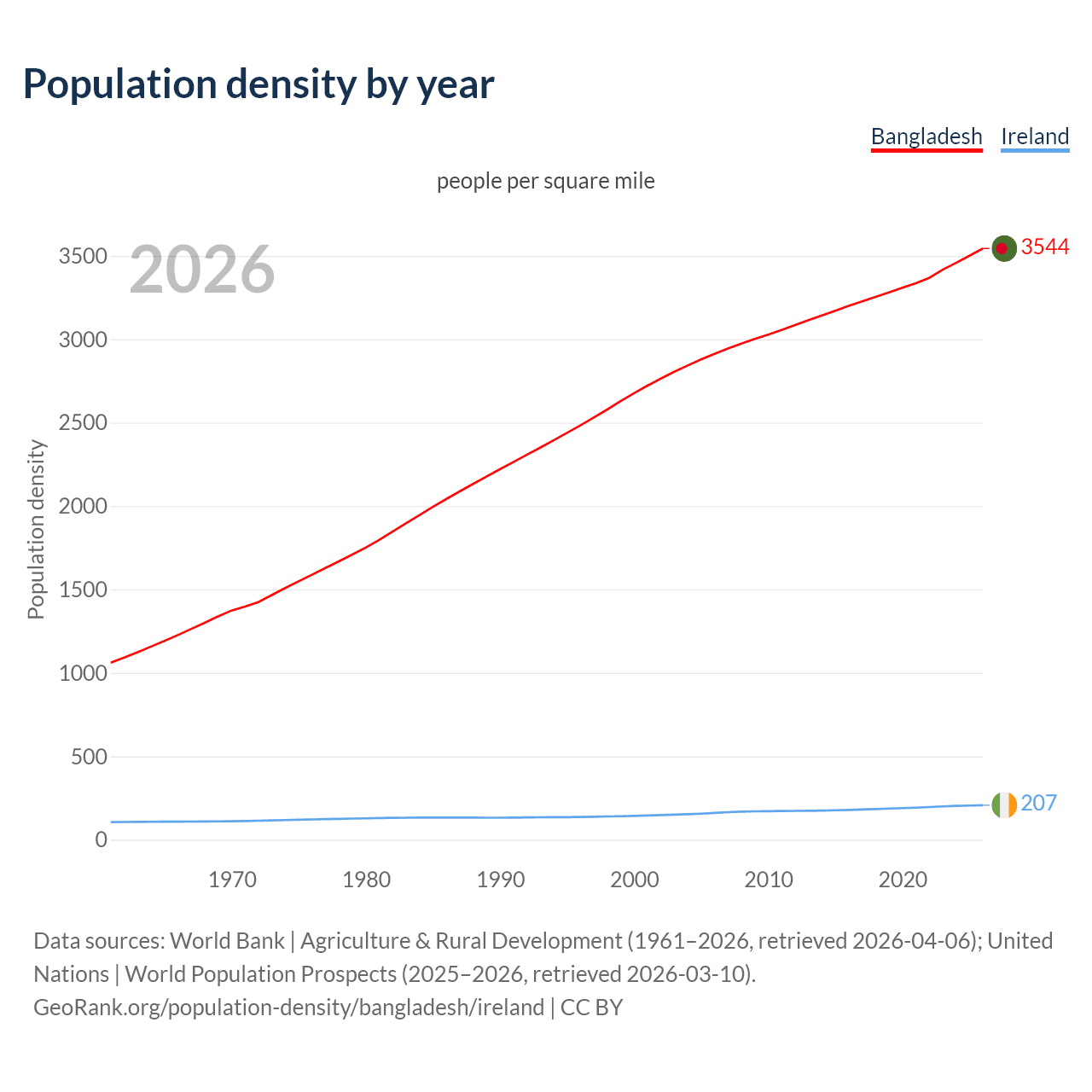 Population density