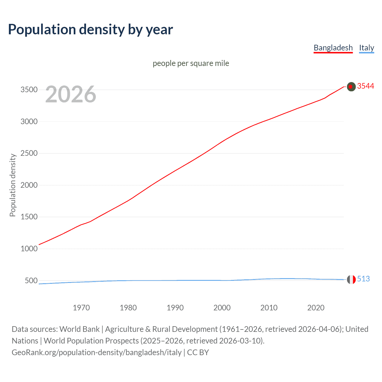 Population density