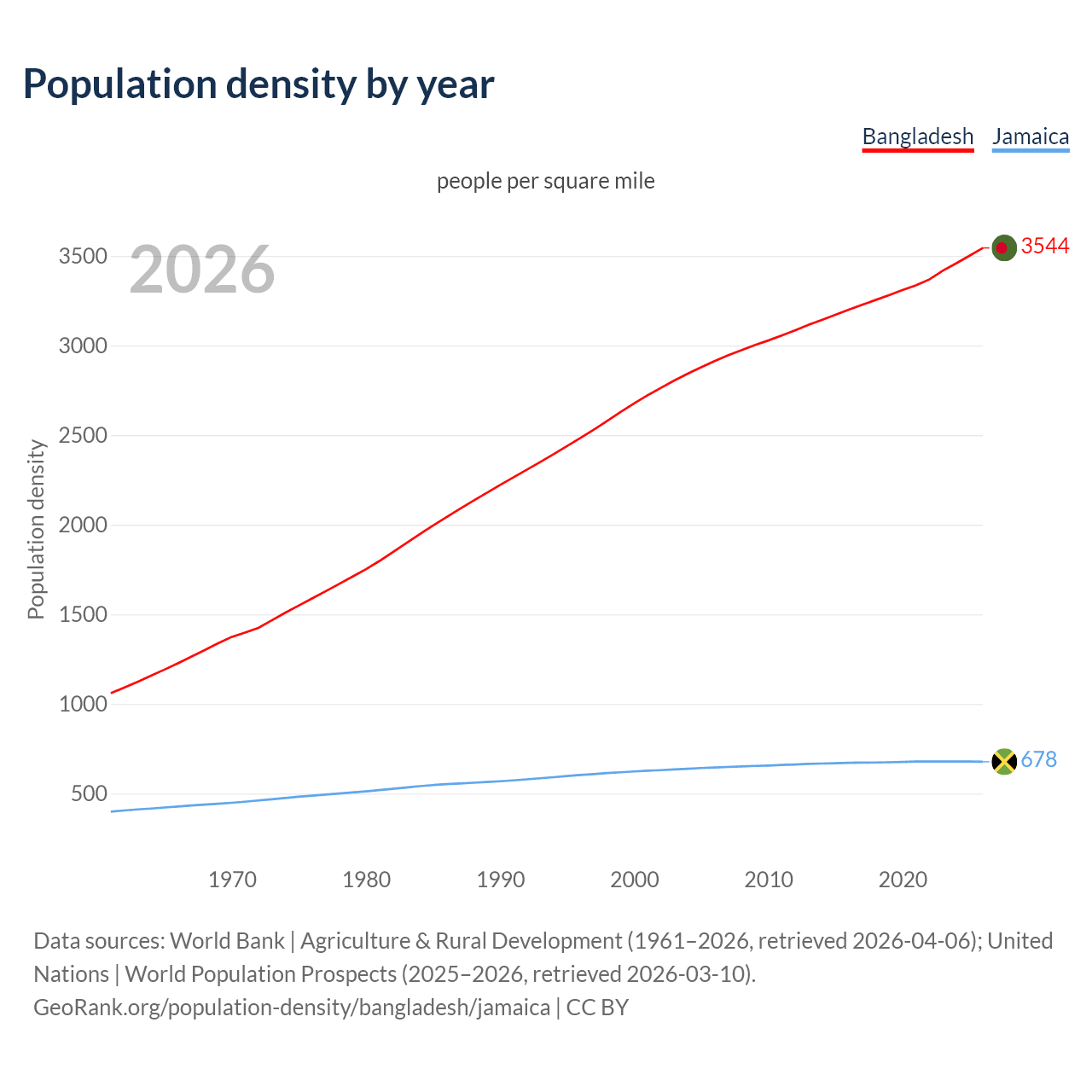 Population density