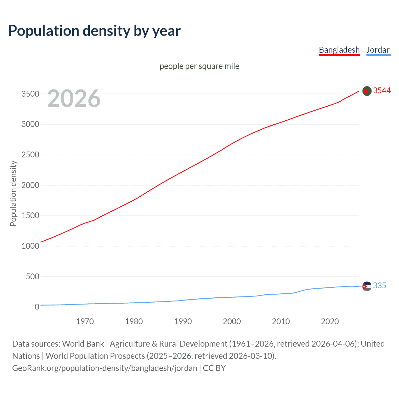 Population density