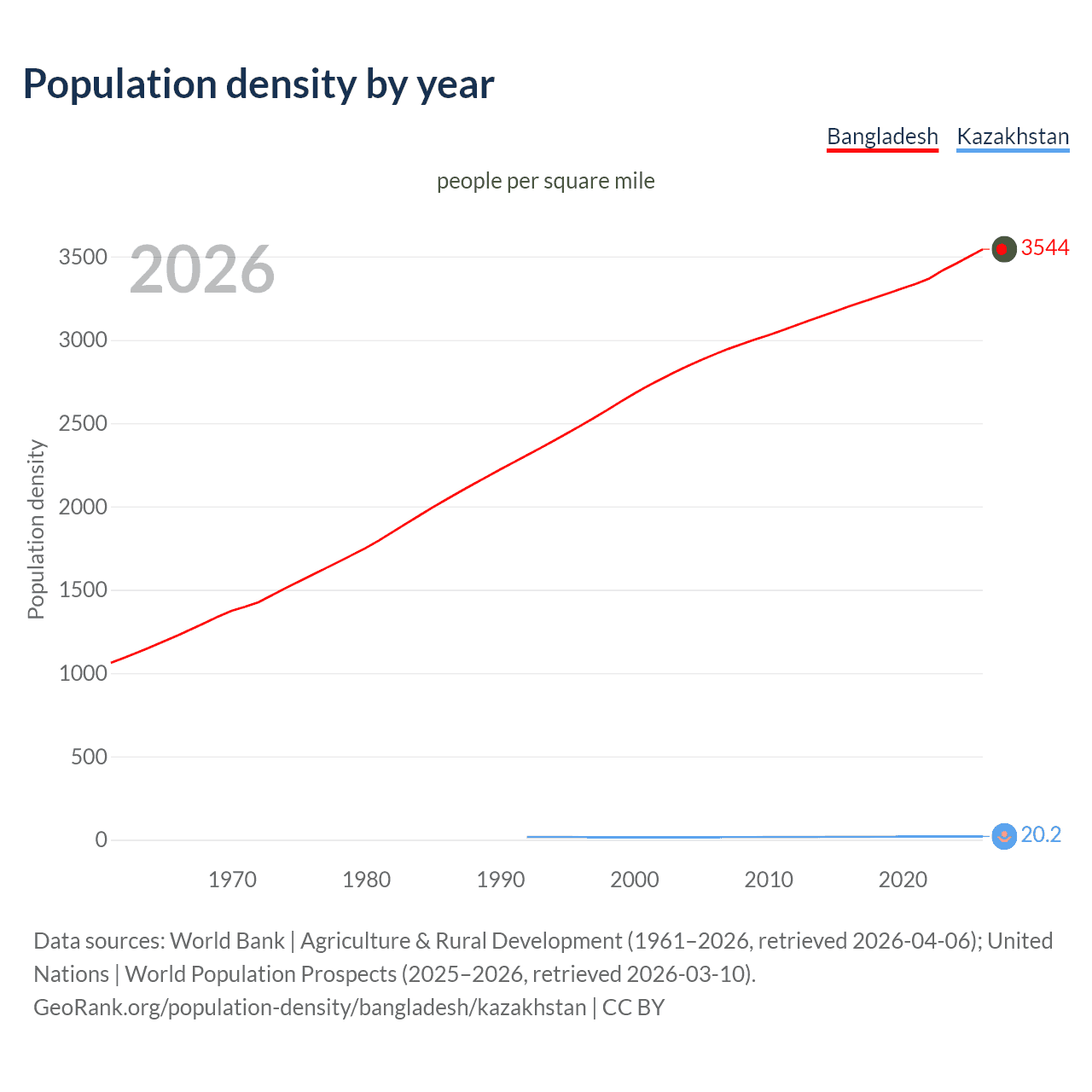 Population density
