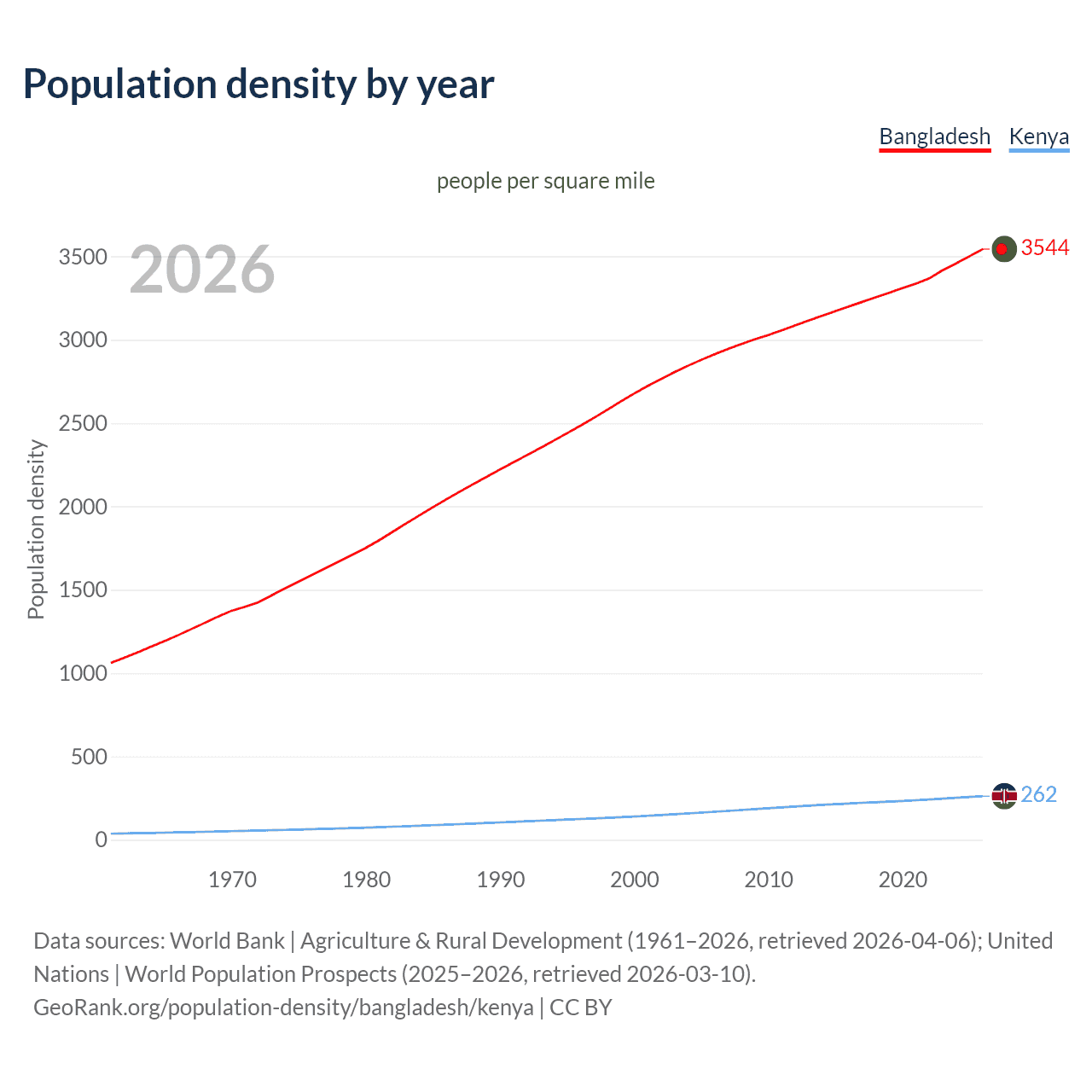 Population density