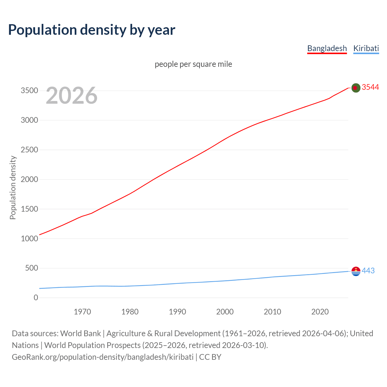 Population density