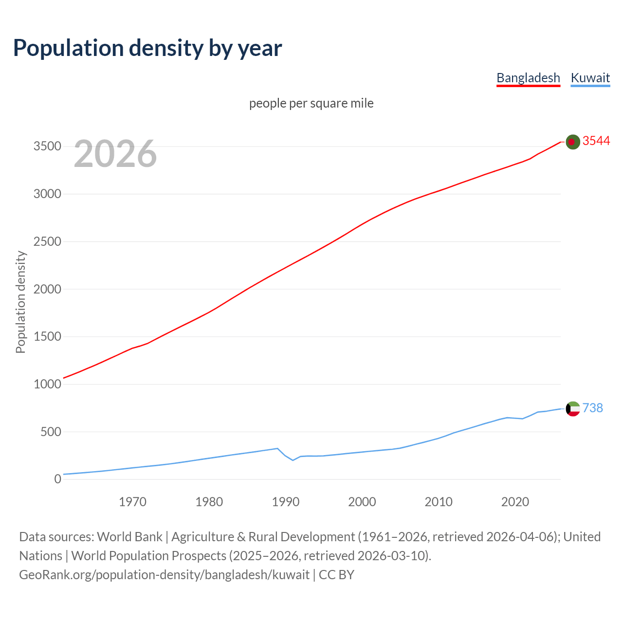 Population density