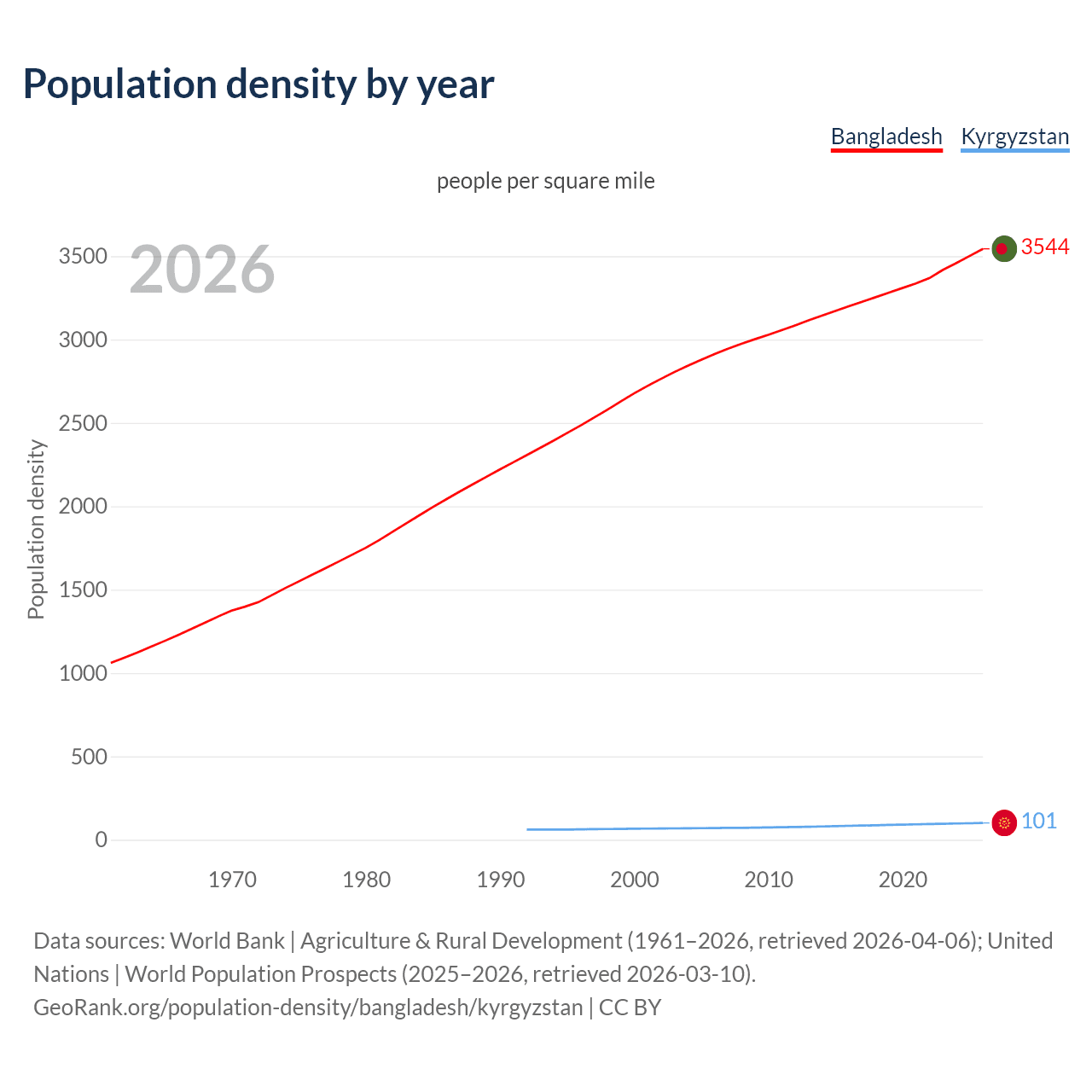 Population density