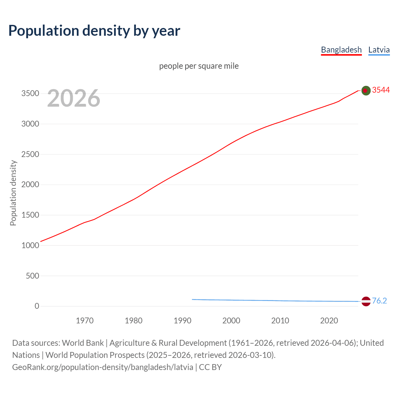 Population density