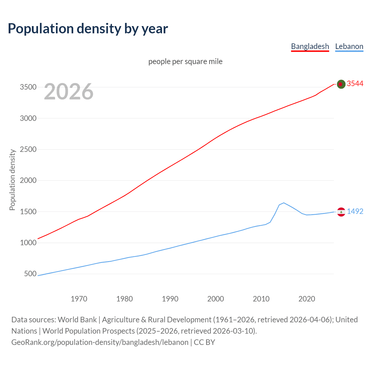 Population density