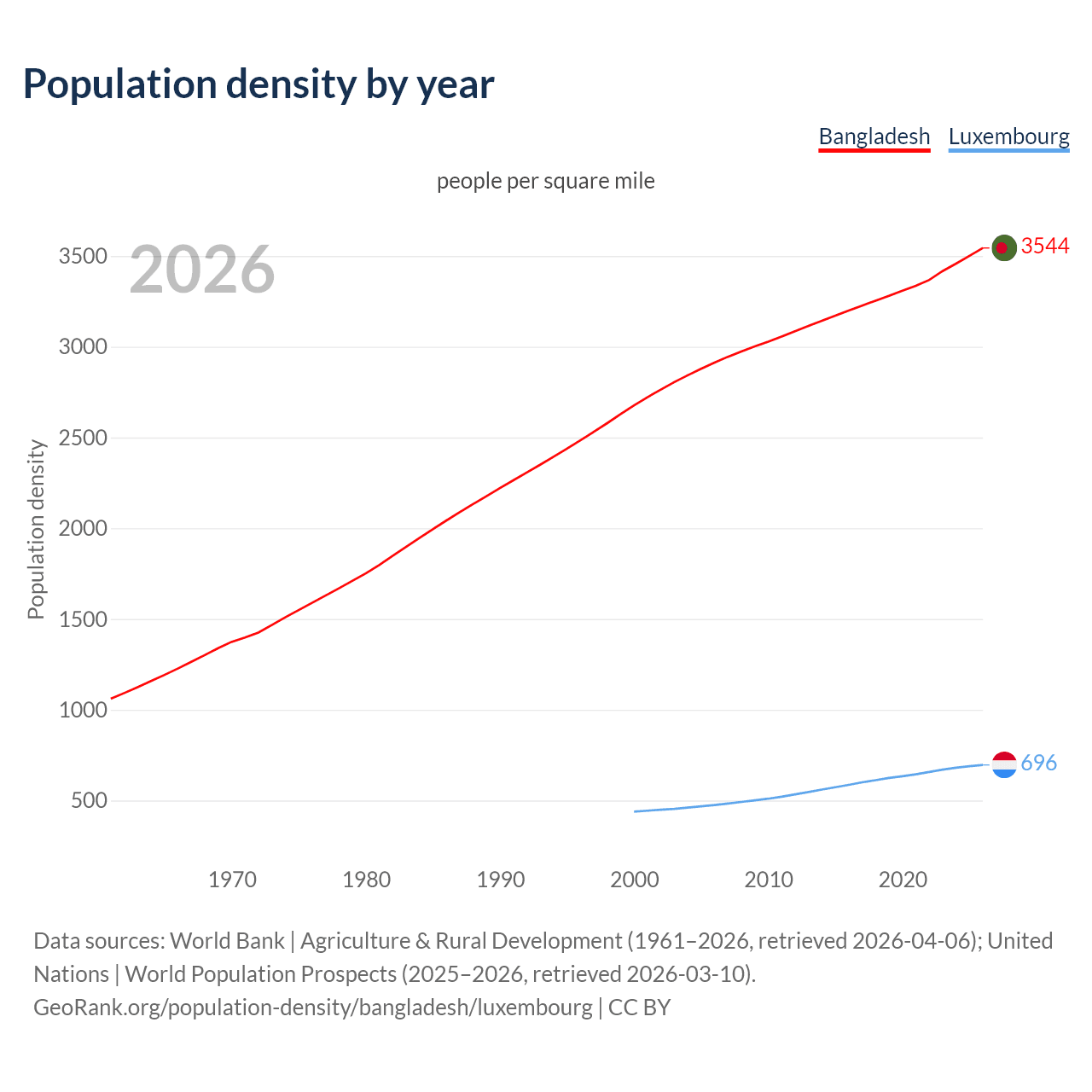 Population density