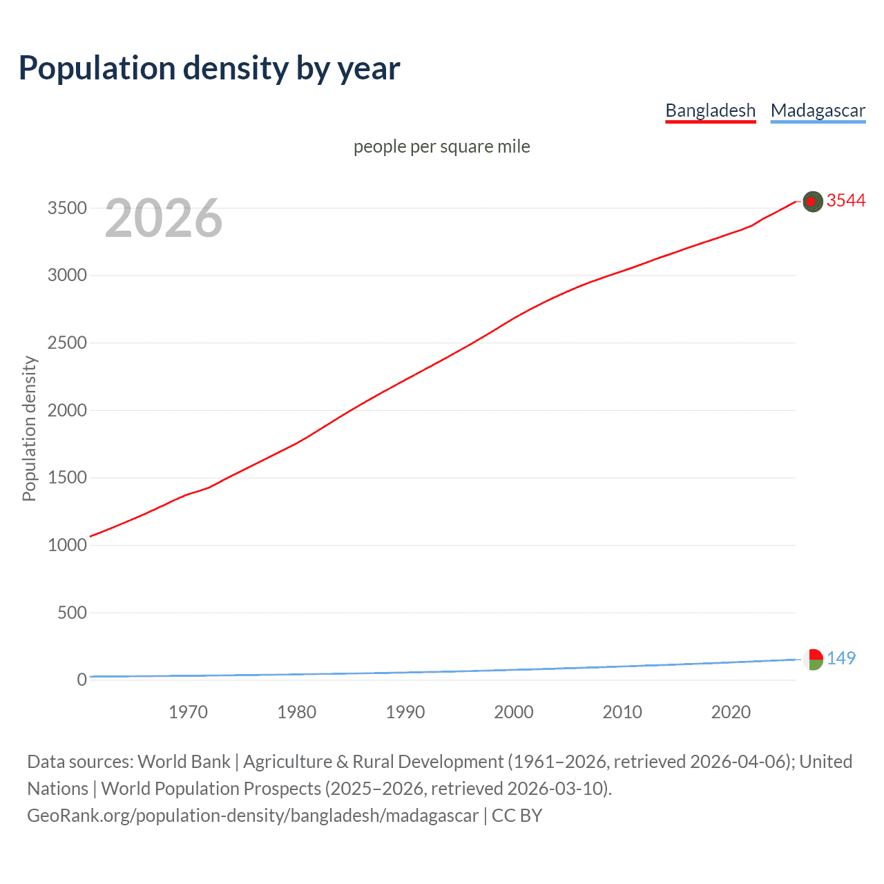 Population density