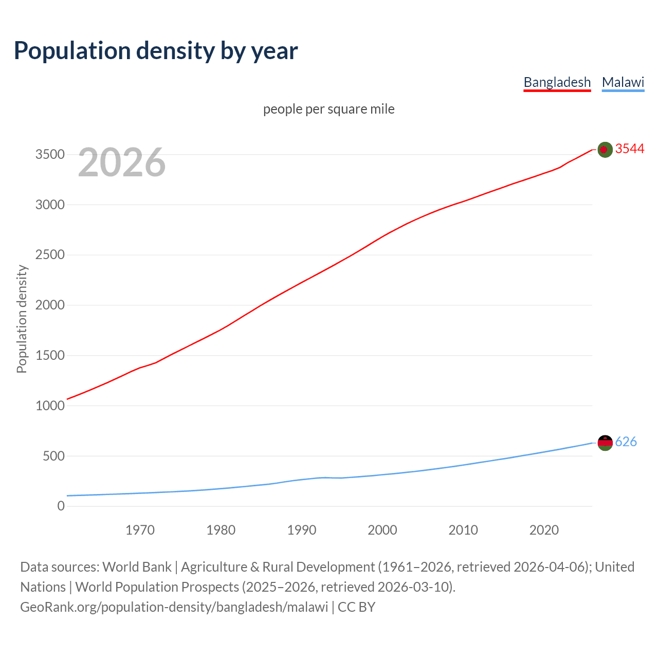 Population density