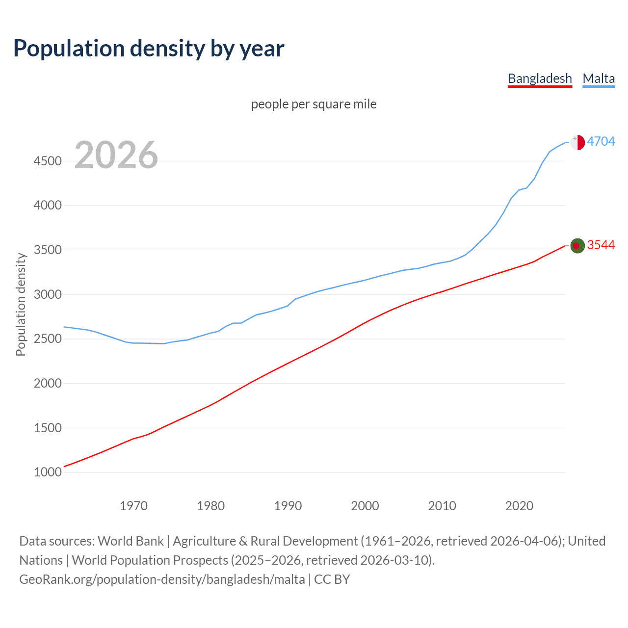 Population density