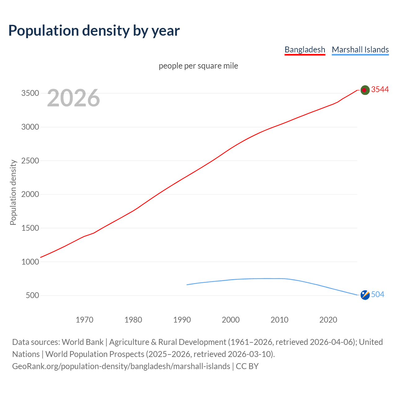 Population density