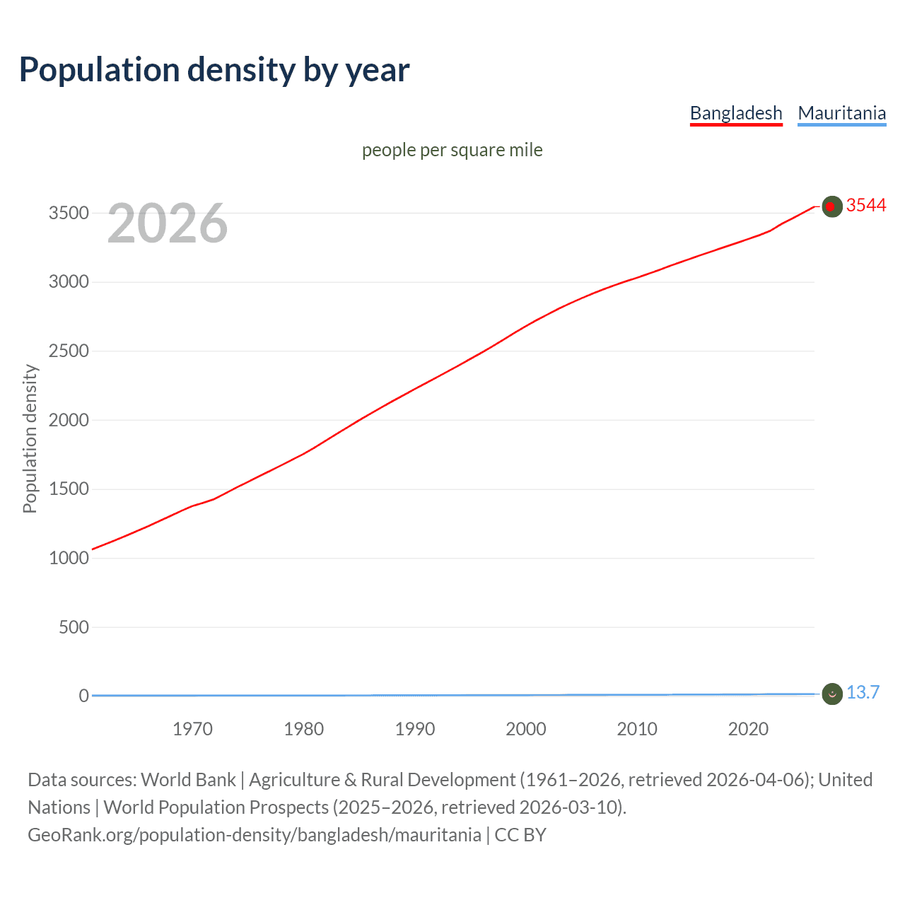 Population density
