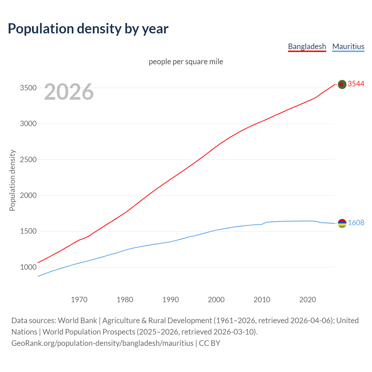 Population density
