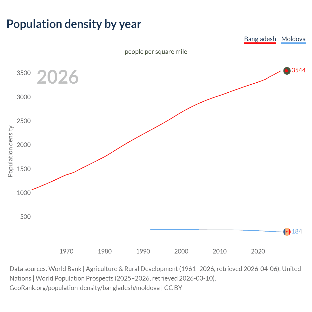 Population density