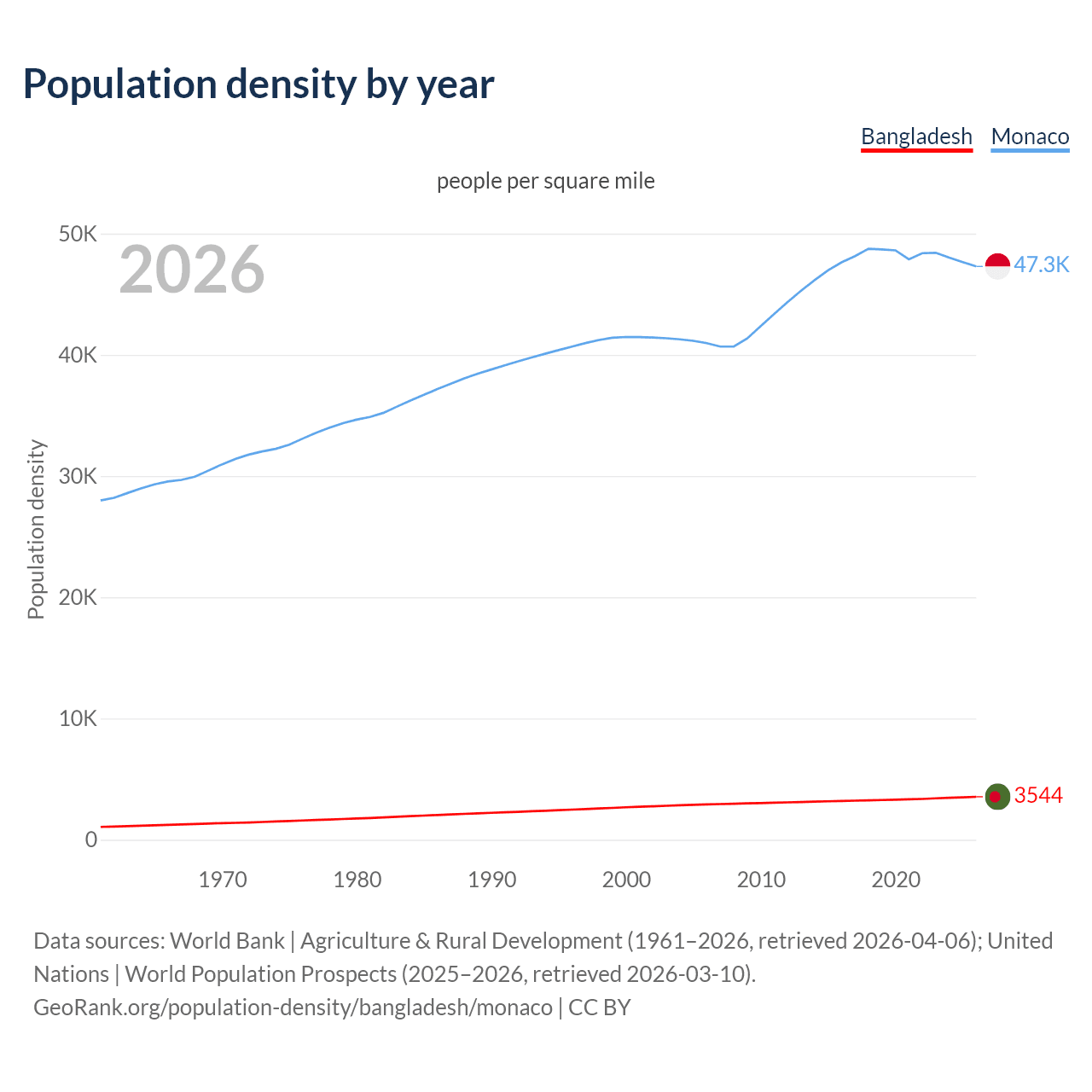 Population density