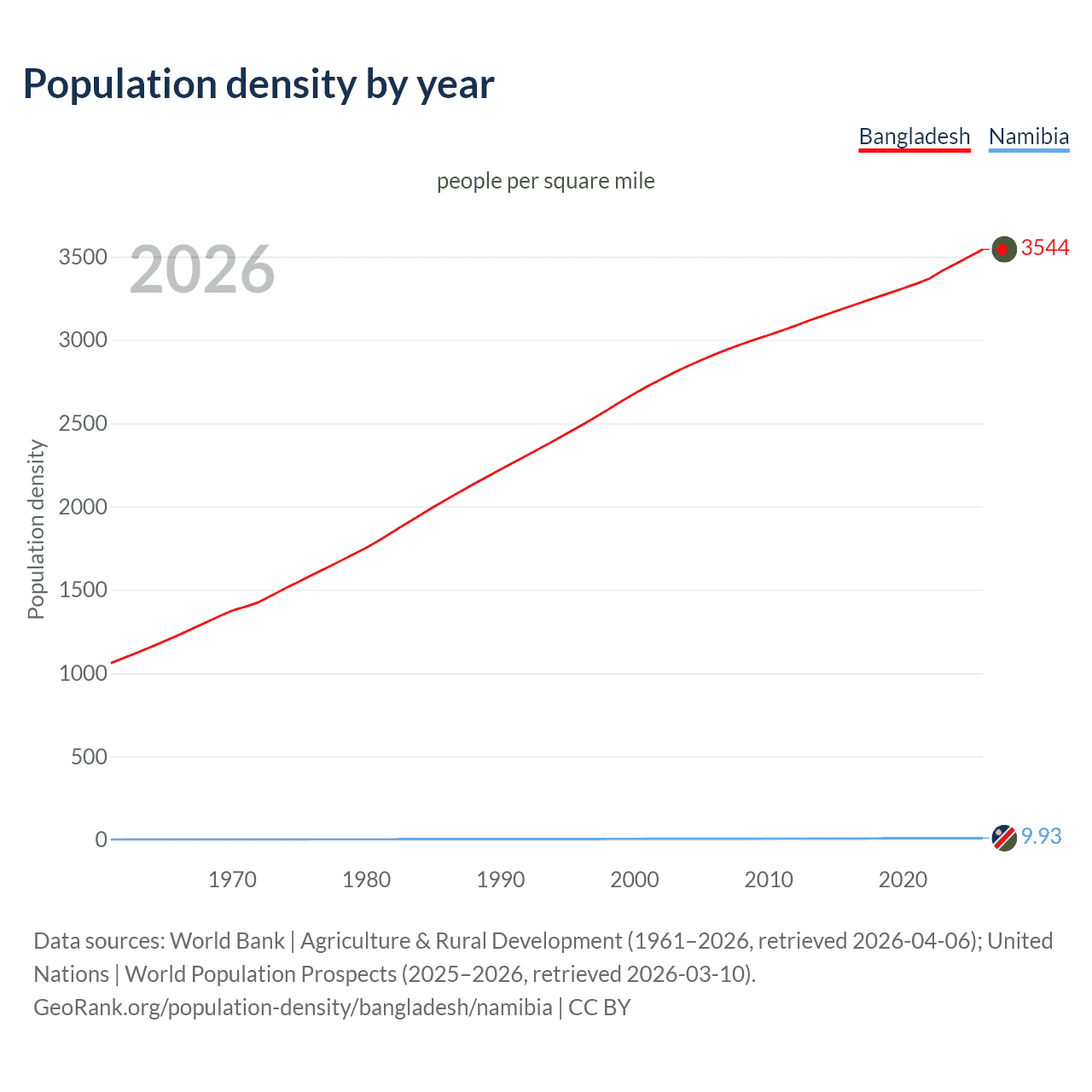 Population density