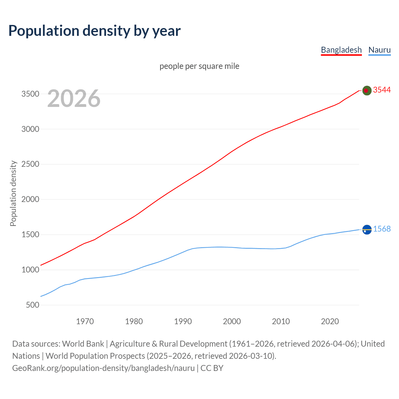 Population density