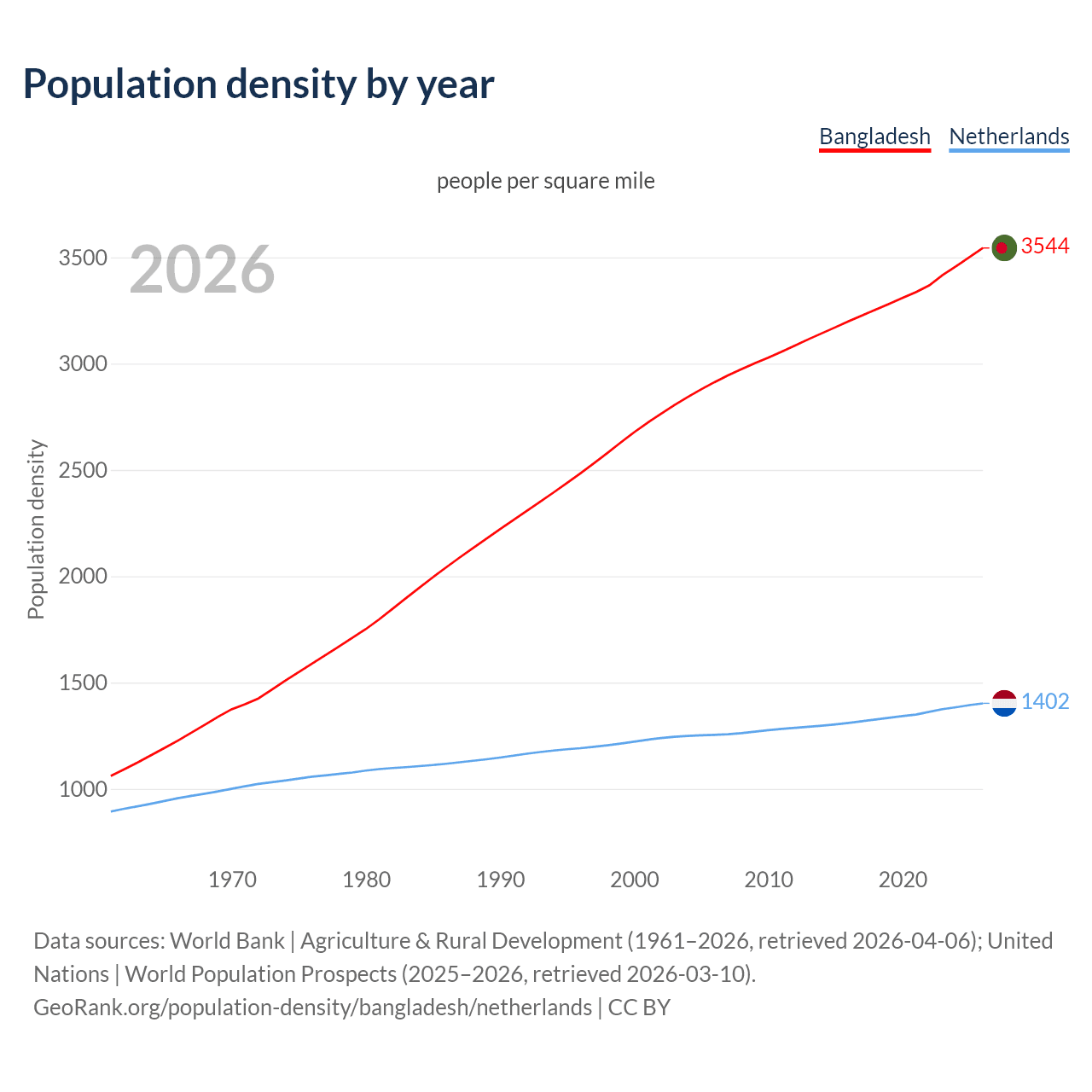 Population density