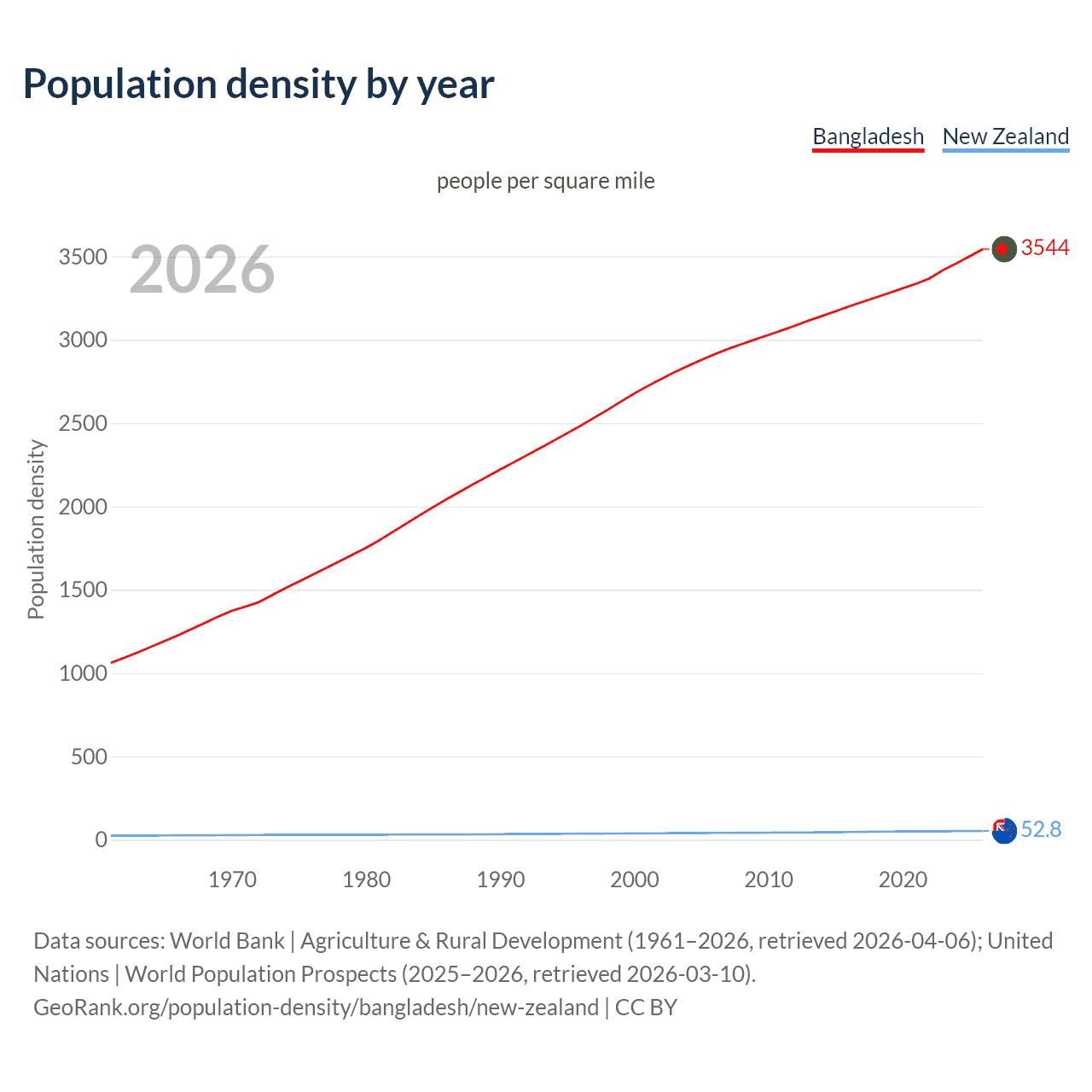 Population density