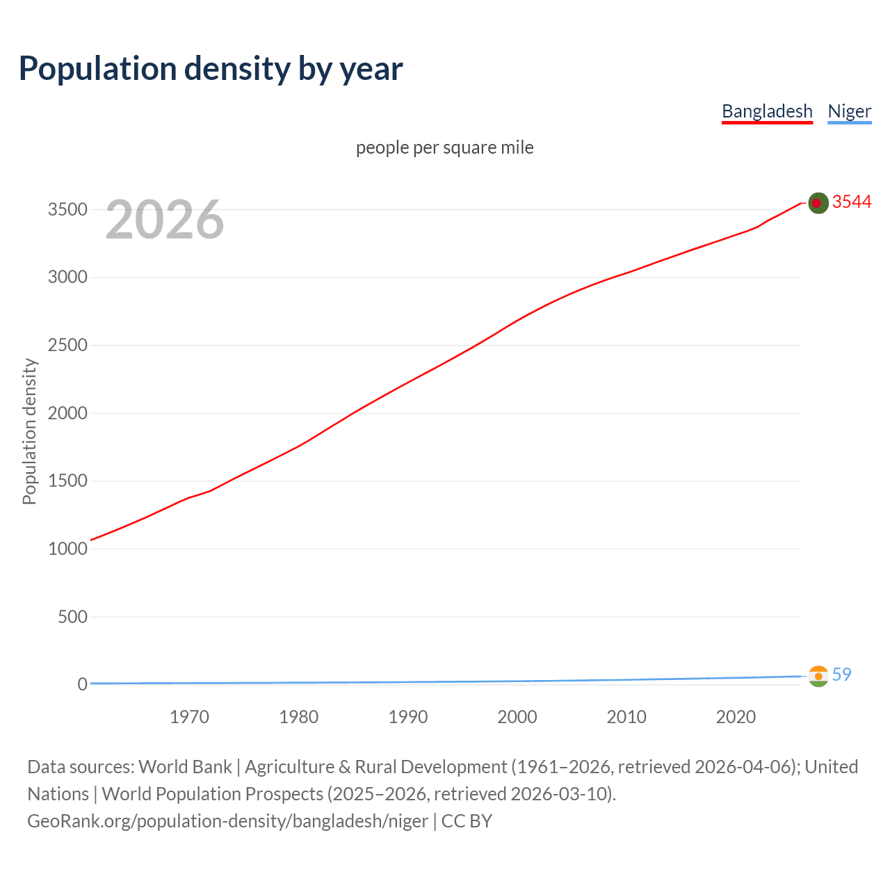 Population density