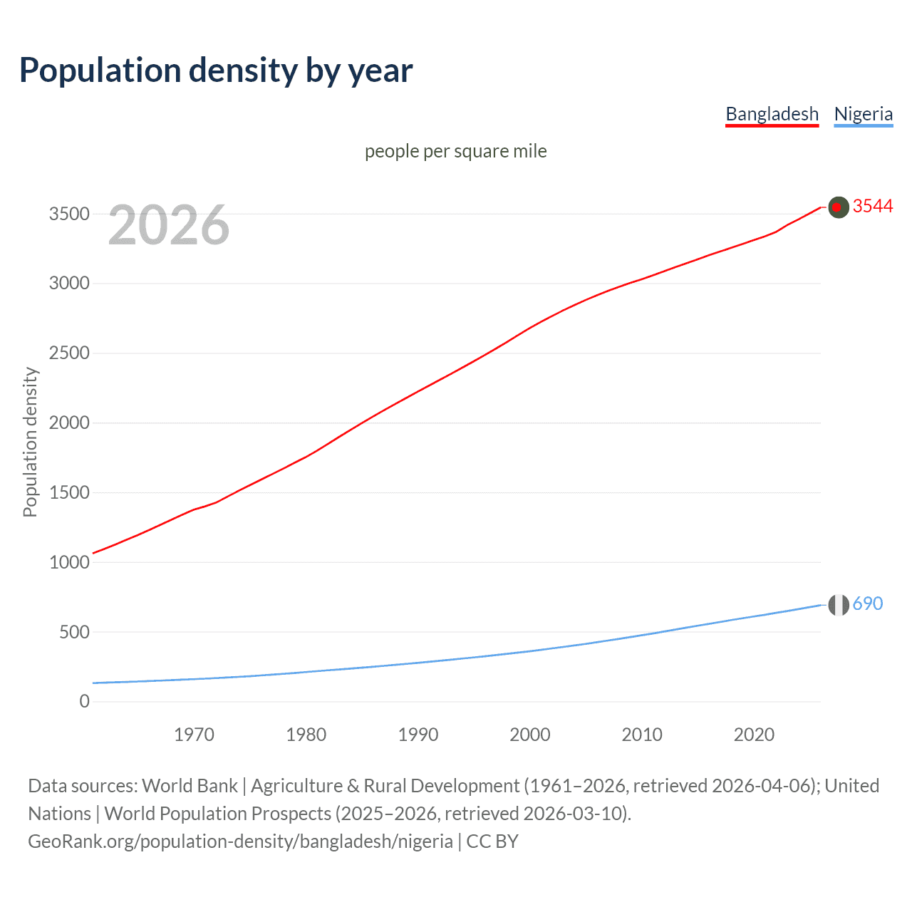 Population density