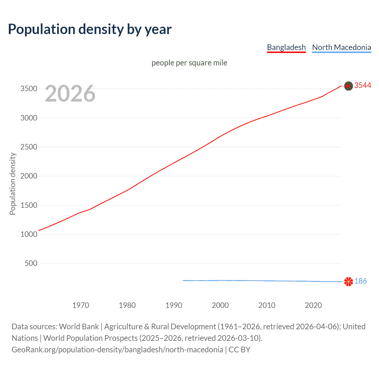 Population density