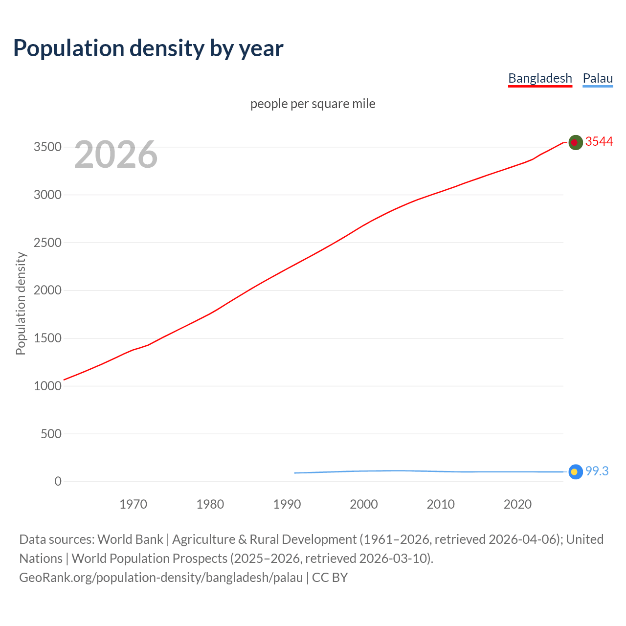 Population density