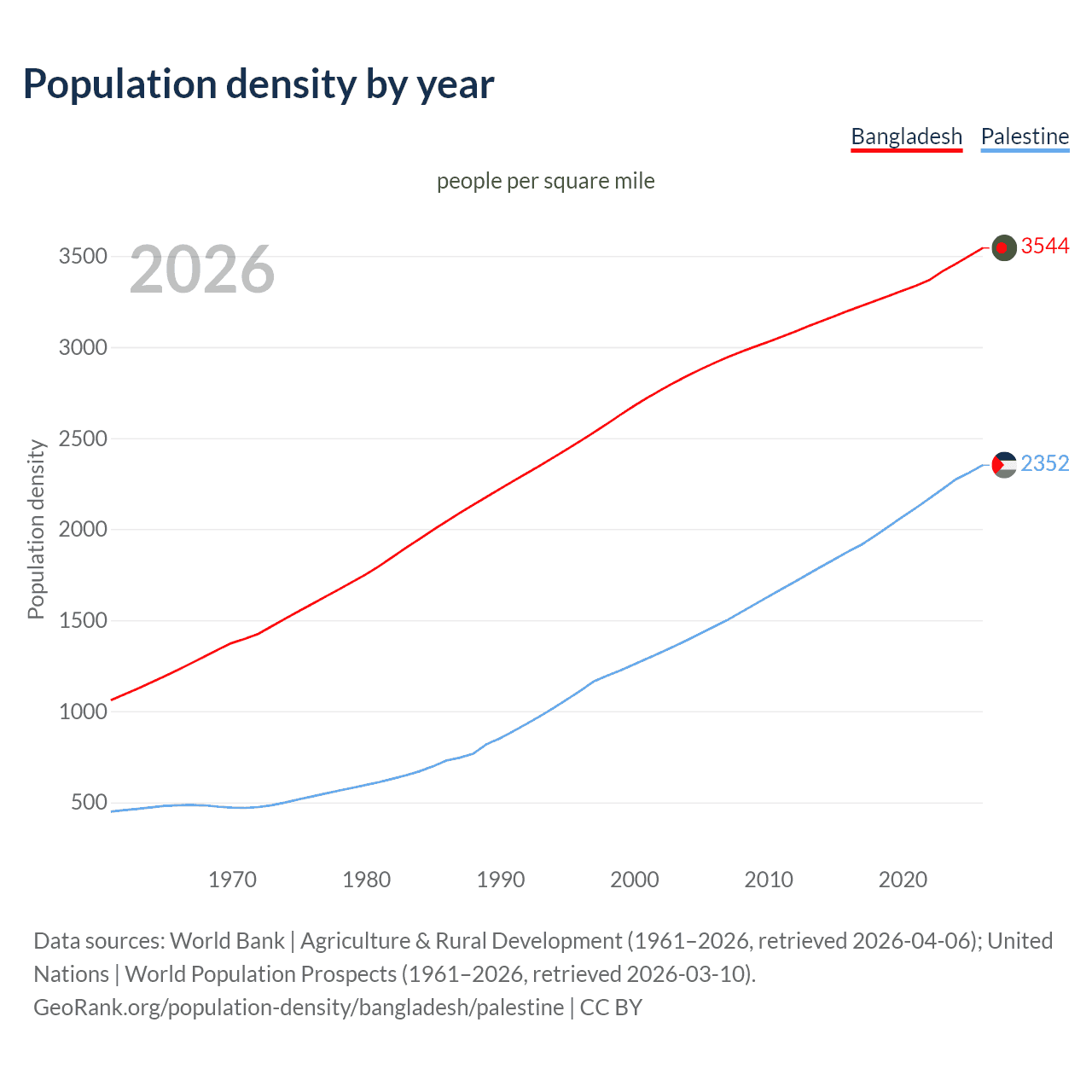 Population density