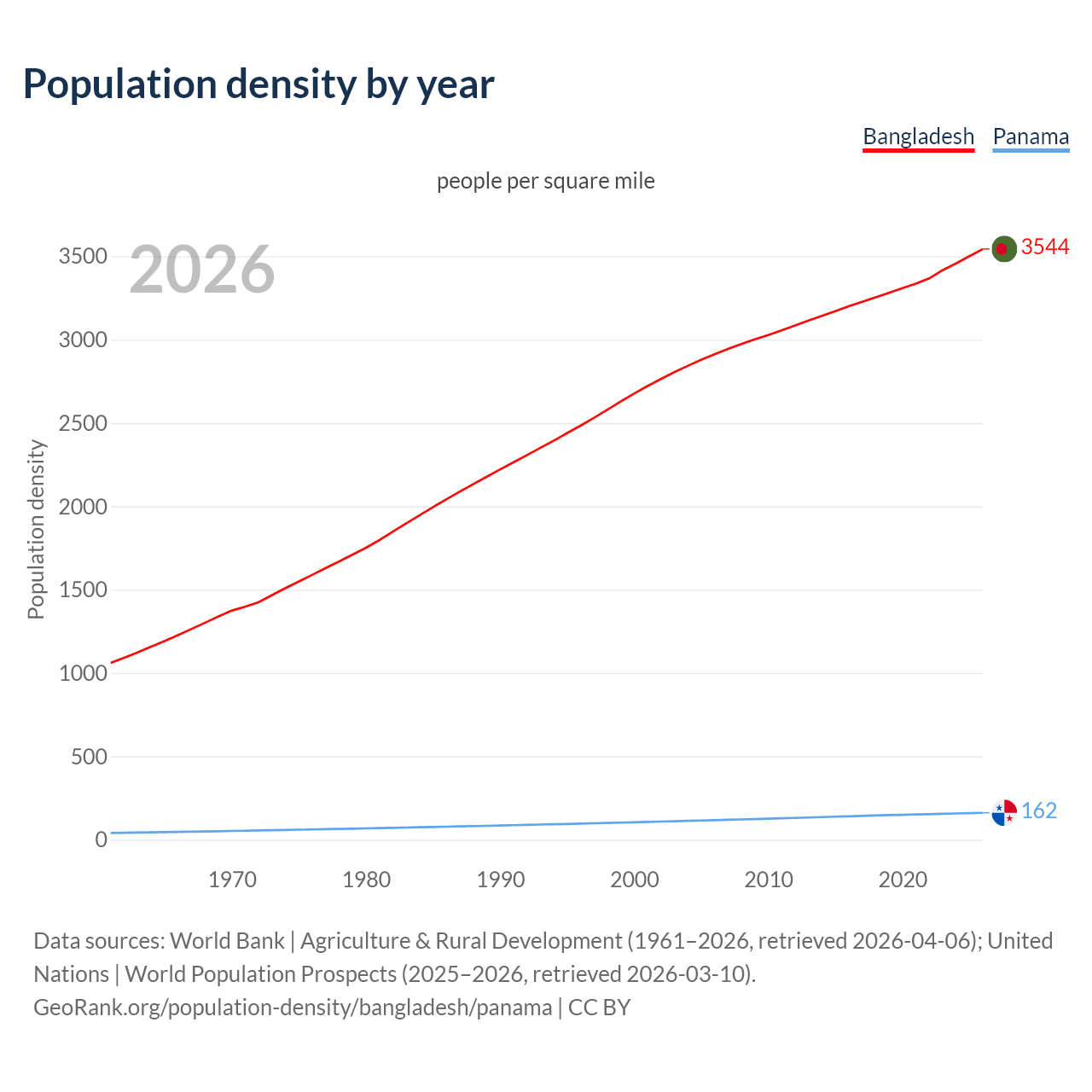 Population density