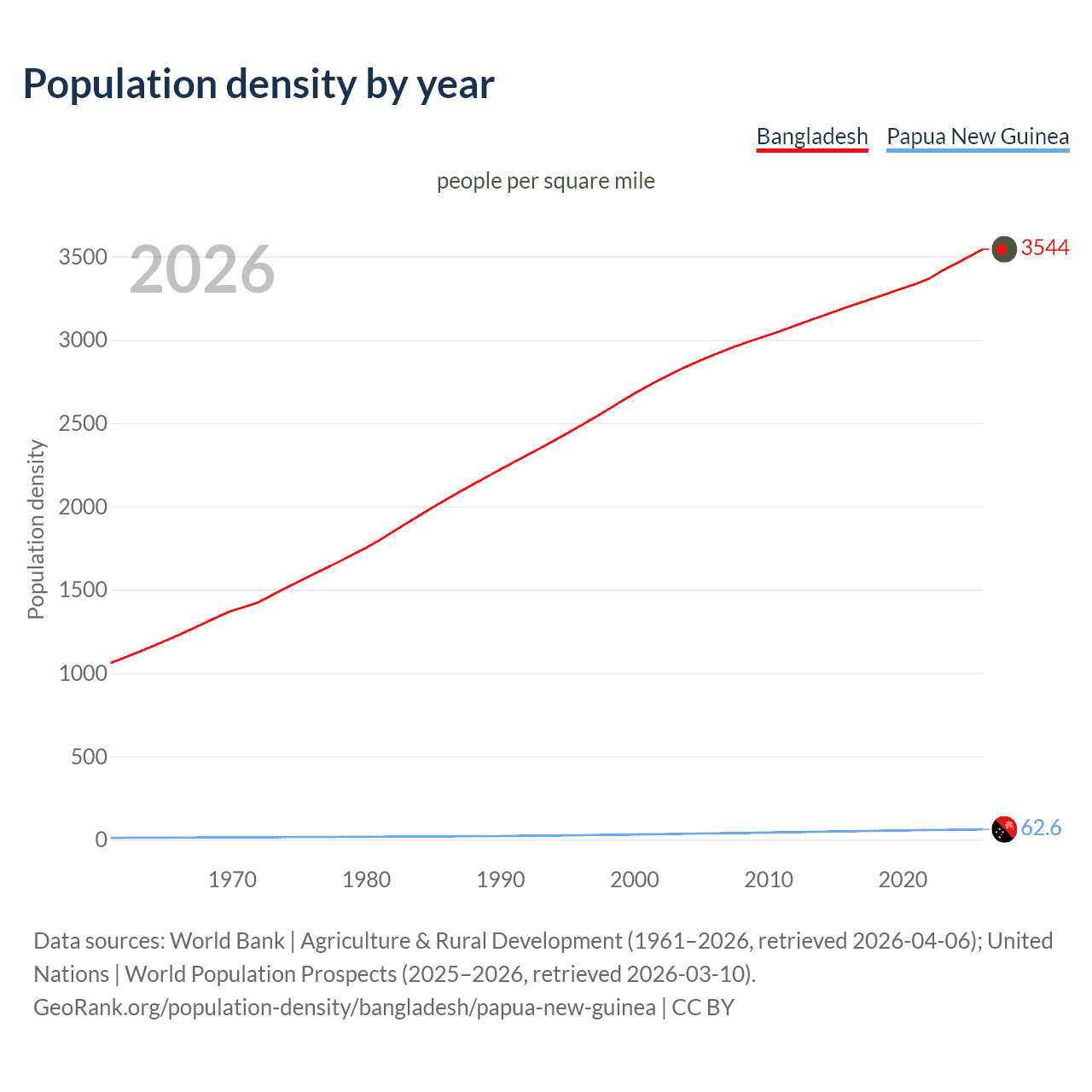 Population density