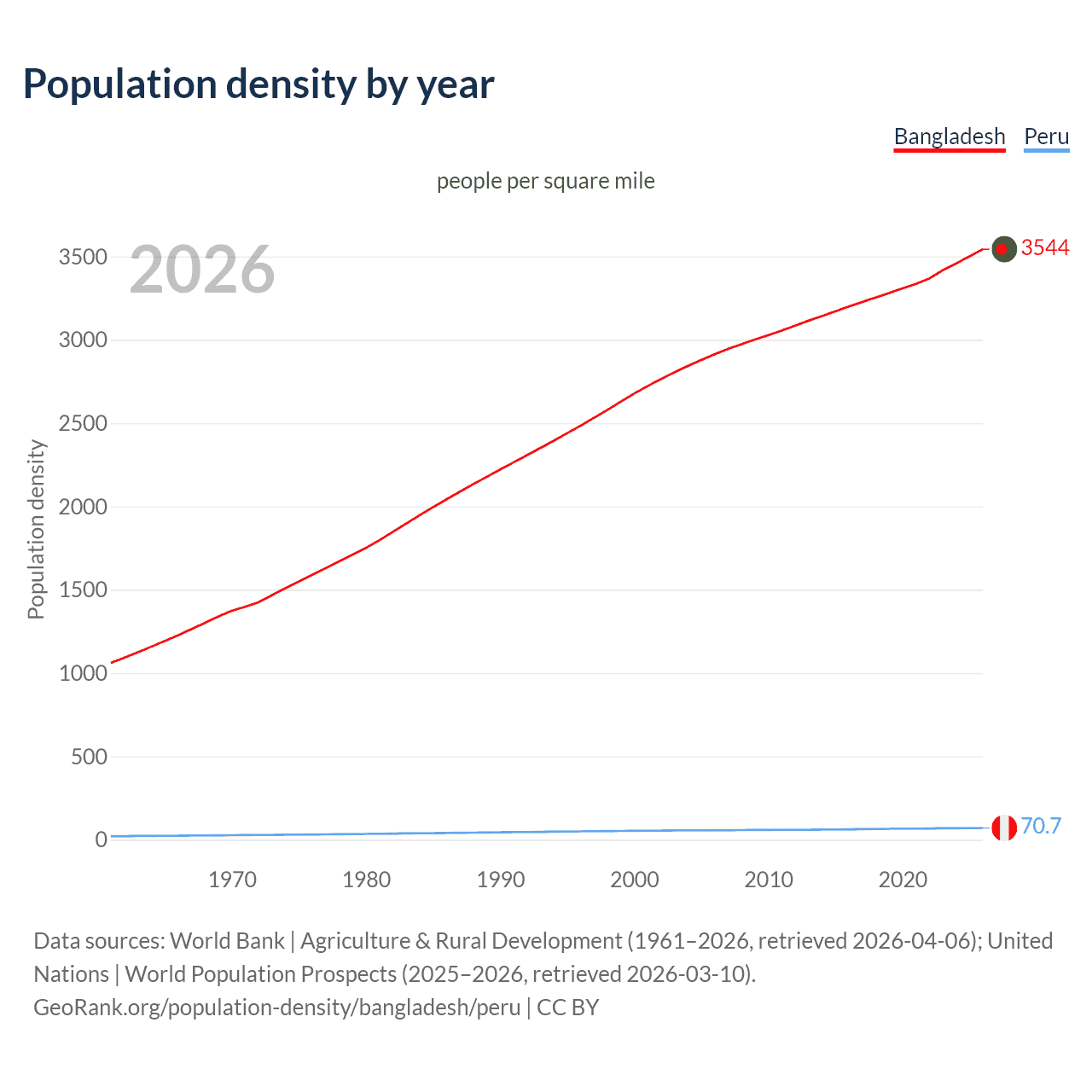 Population density