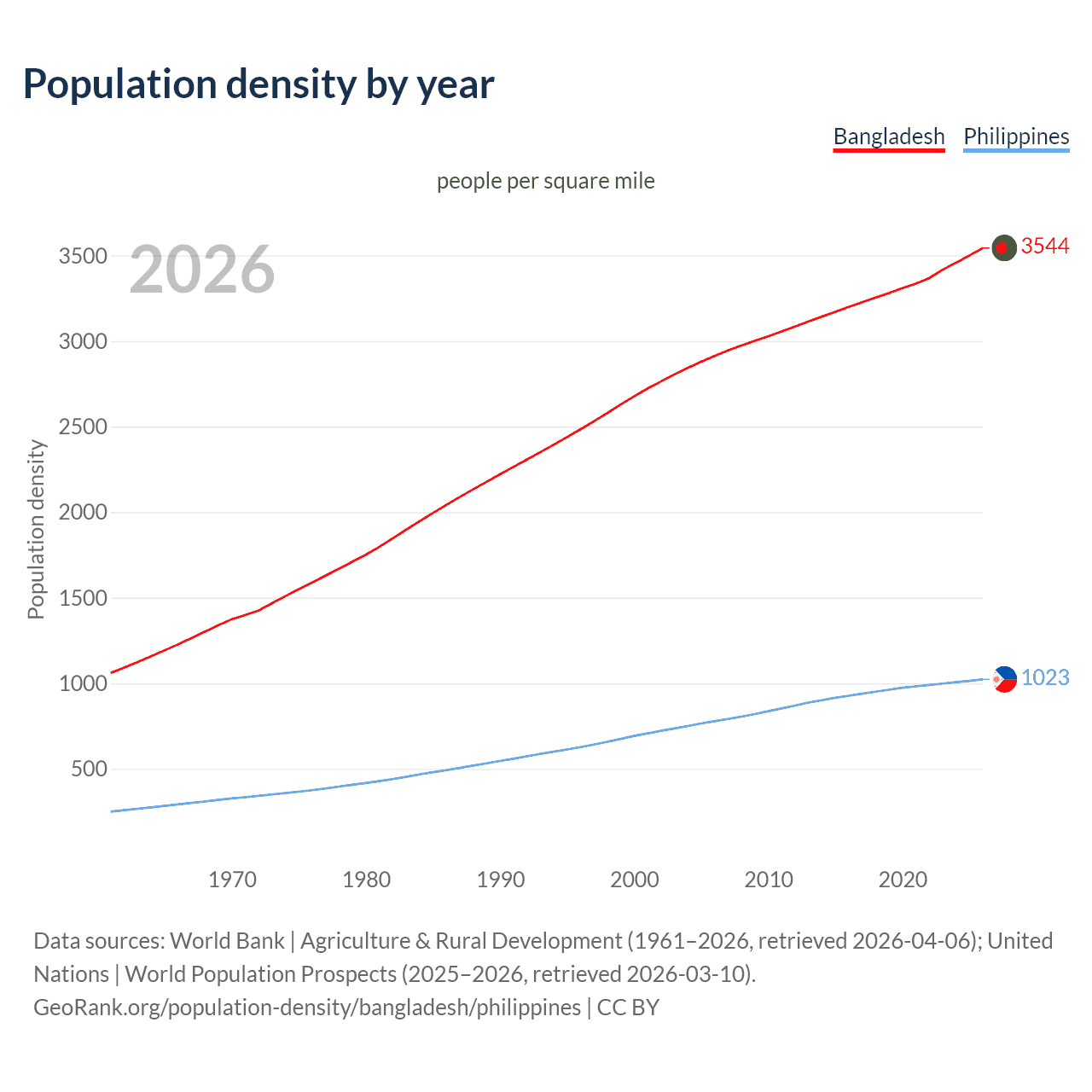 Population density