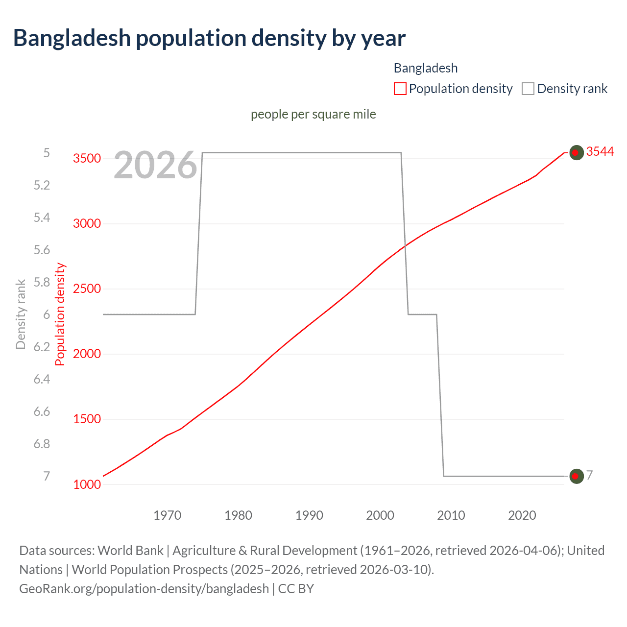 Population density