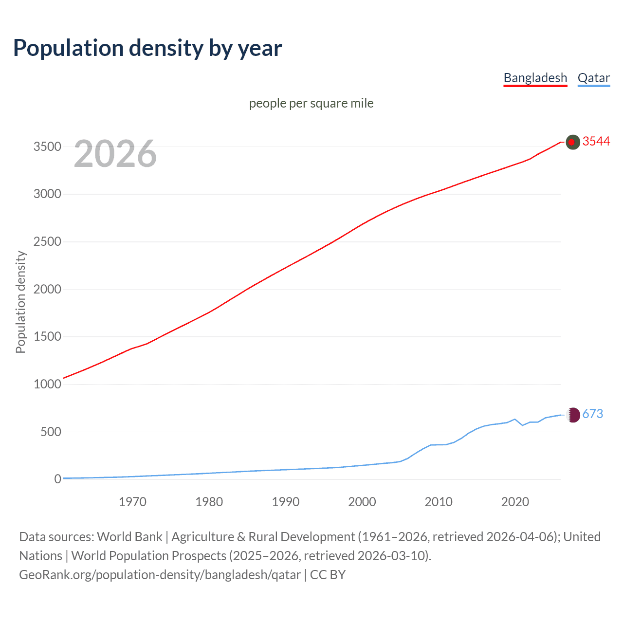 Population density