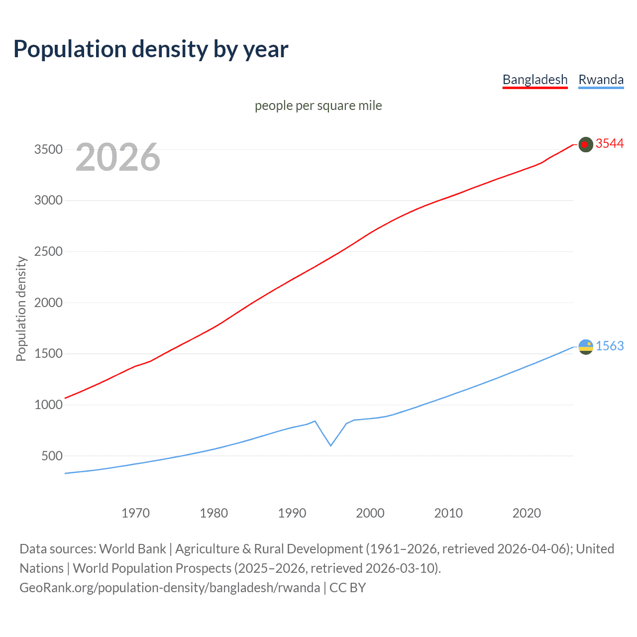Population density